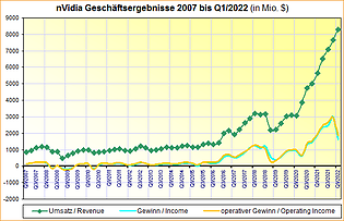 nVidia Geschäftsergebnisse 2007 bis Q1/2022